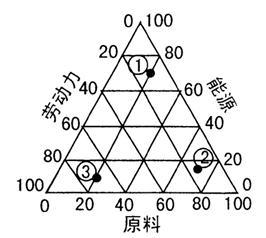 下圖為平原地區(qū)某城市工.農(nóng)業(yè)布局示意圖.讀圖回答39-40題: 39.若圖中甲.乙.丙.丁均是有空氣污染的工廠.這種工業(yè)布局方式適宜在 A.25N-30N的大陸東岸亞